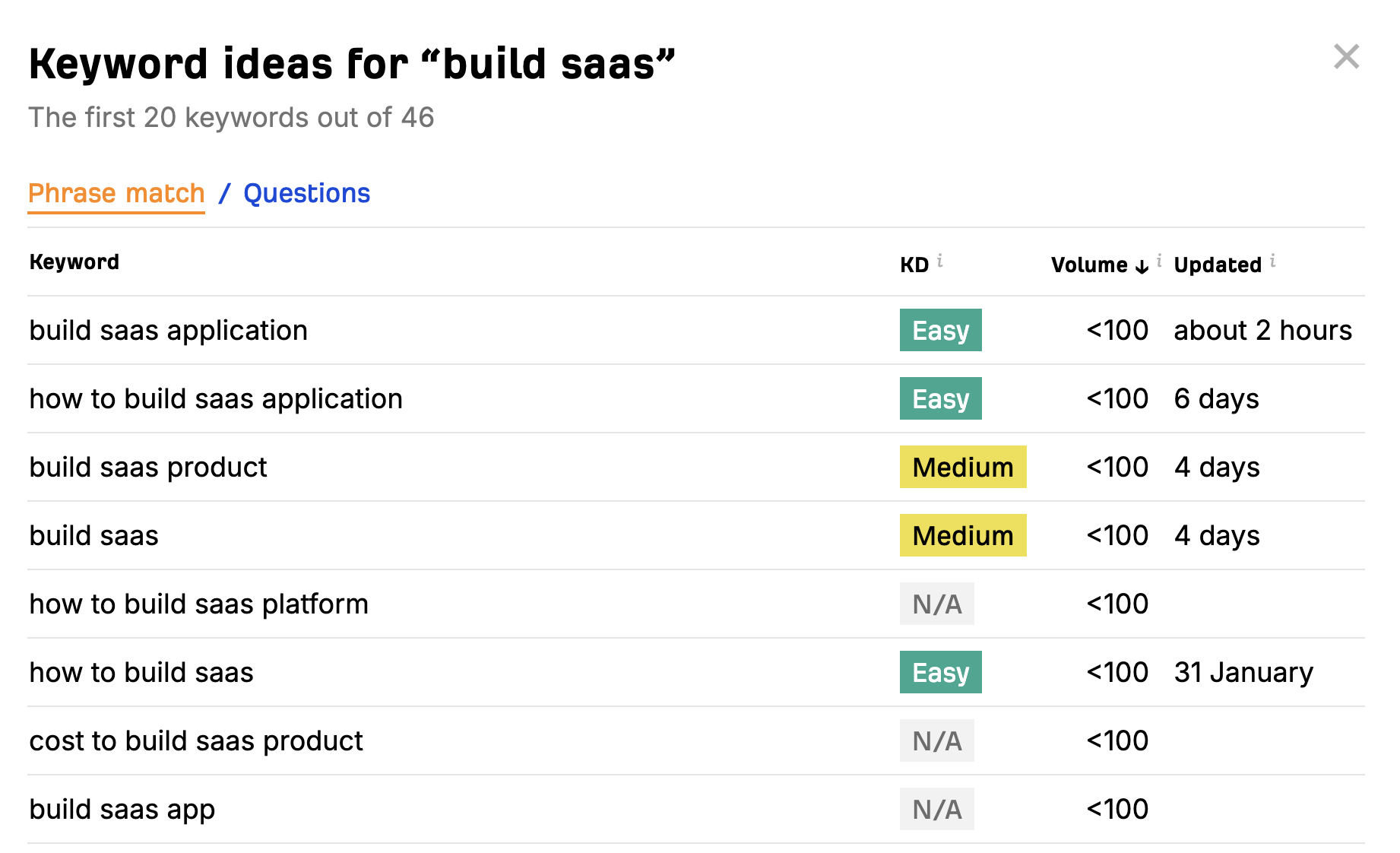 Screenshot of Ahrefs Keyword Generator showing keyword metrics and suggestions