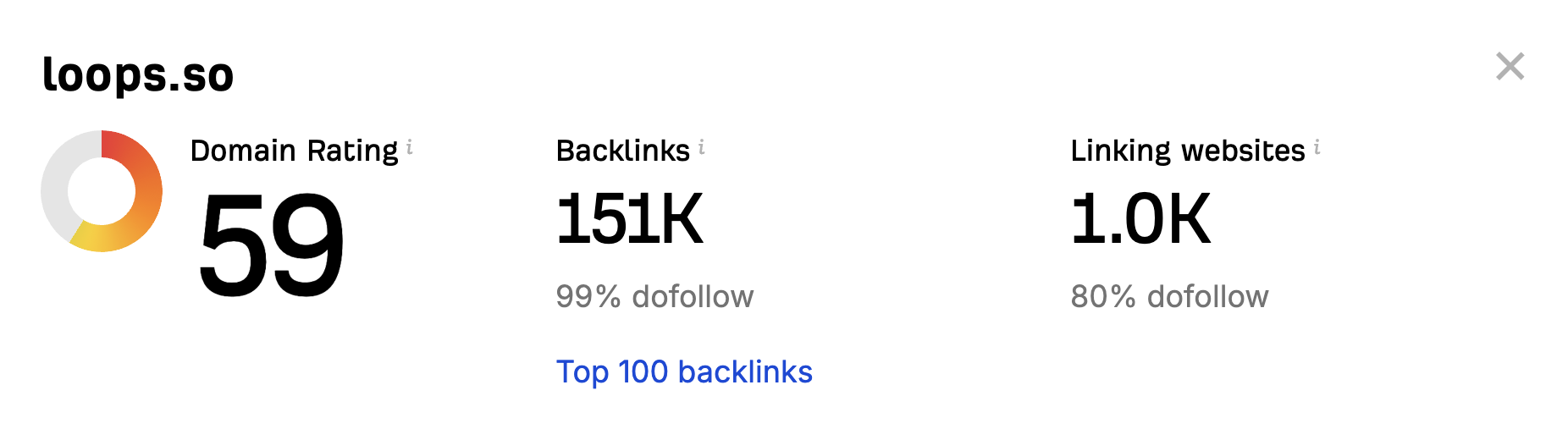 Screenshot of Ahrefs Website Authority Checker displaying domain metrics