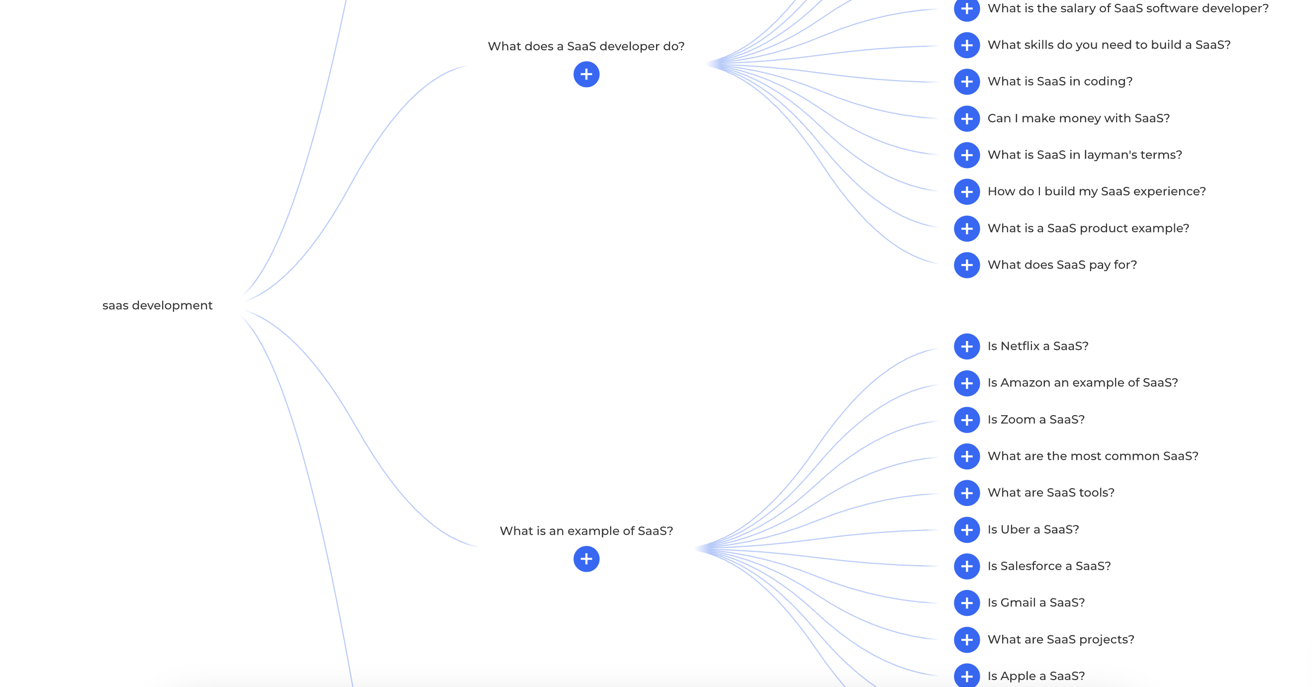 Screenshot of AlsoAsked tool showing a visual map of related questions and topics